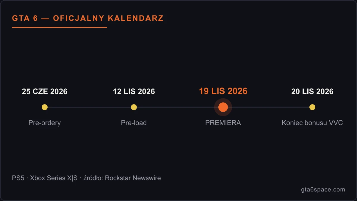 Oficjalny kalendarz GTA 6: pre-ordery 25 czerwca, pre-load 12 listopada, premiera 19 listopada 2026