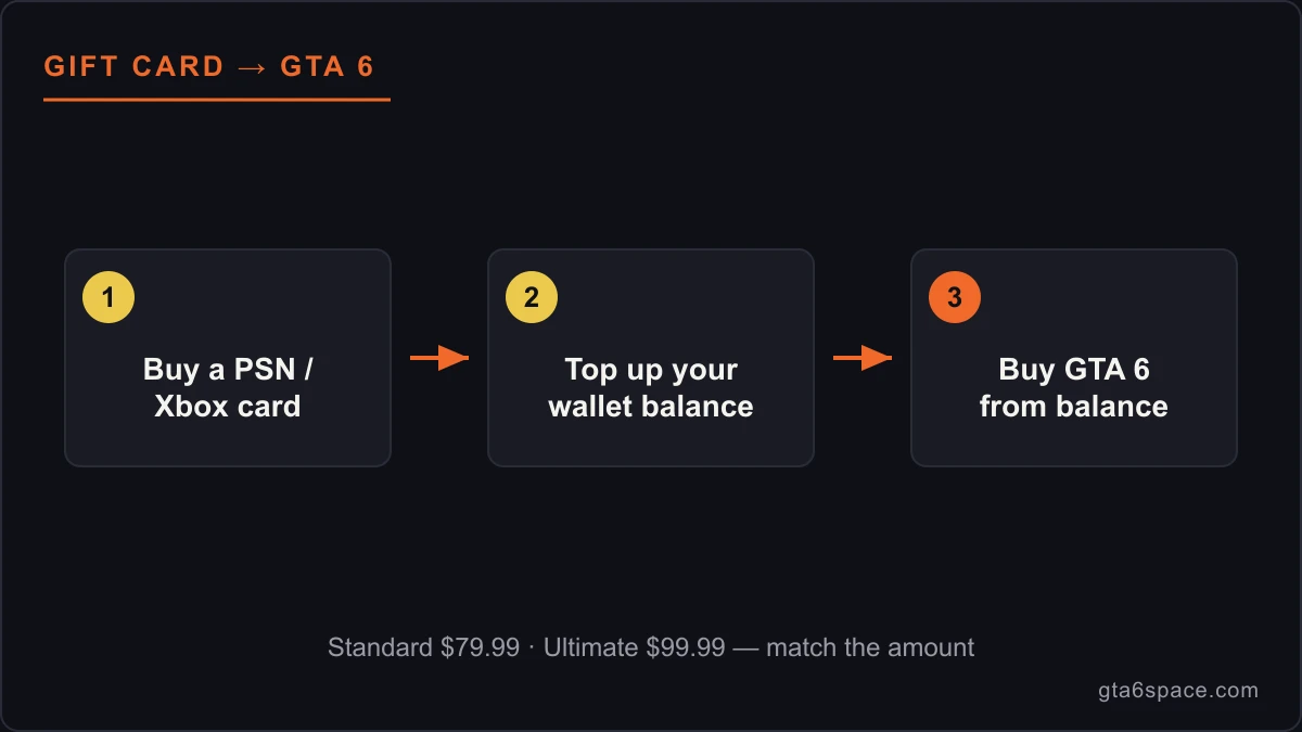Diagram: PSN/Xbox gift card → top up wallet → buy GTA 6