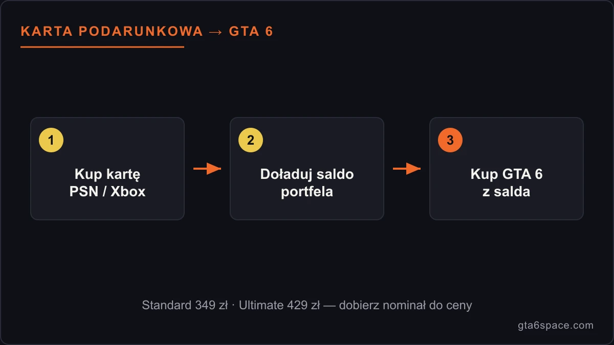 Schemat: karta podarunkowa PSN/Xbox → doładowanie portfela → zakup GTA 6